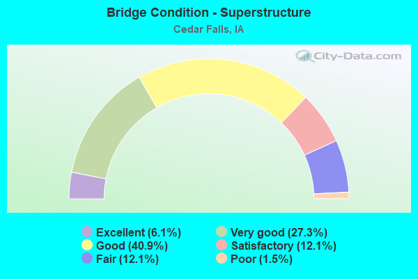 Bridge Condition - Superstructure