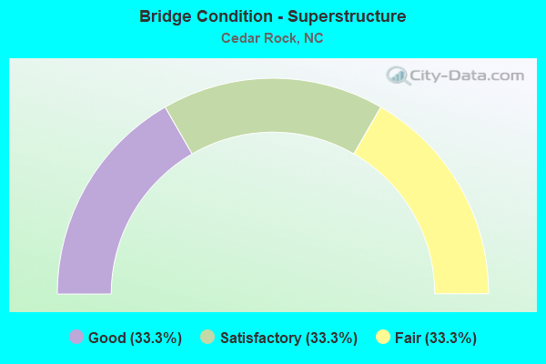 Bridge Condition - Superstructure