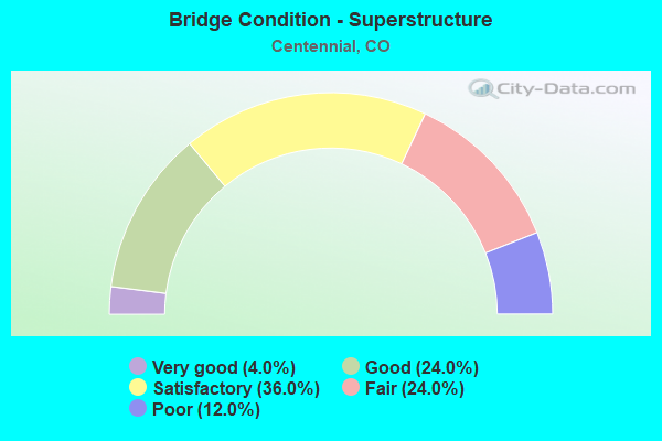 Bridge Condition - Superstructure