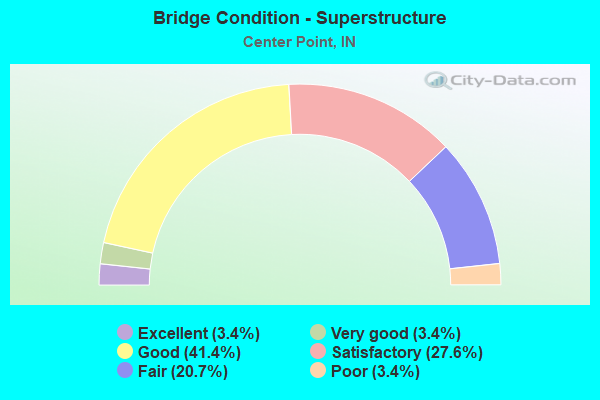 Bridge Condition - Superstructure