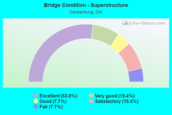 Bridge Condition - Superstructure