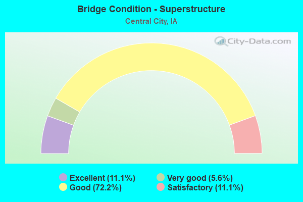 Bridge Condition - Superstructure