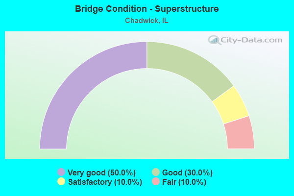 Bridge Condition - Superstructure