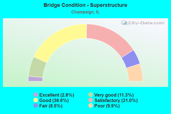 Bridge Condition - Superstructure