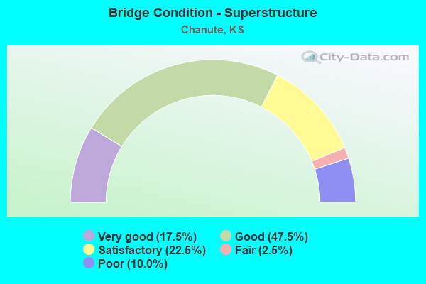 Bridge Condition - Superstructure