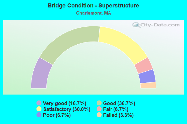 Bridge Condition - Superstructure