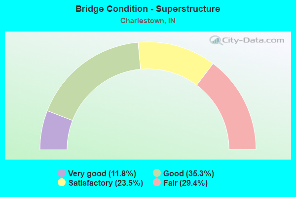 Bridge Condition - Superstructure