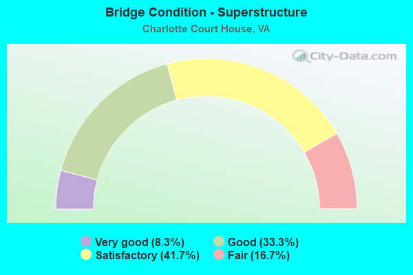 Bridge Condition - Superstructure