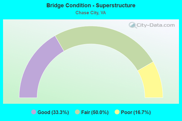 Bridge Condition - Superstructure