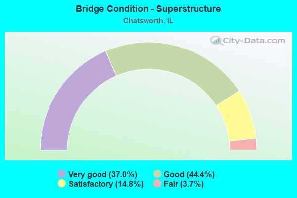 Bridge Condition - Superstructure