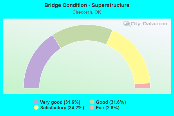 Bridge Condition - Superstructure