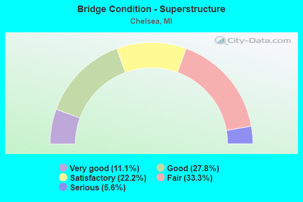 Bridge Condition - Superstructure