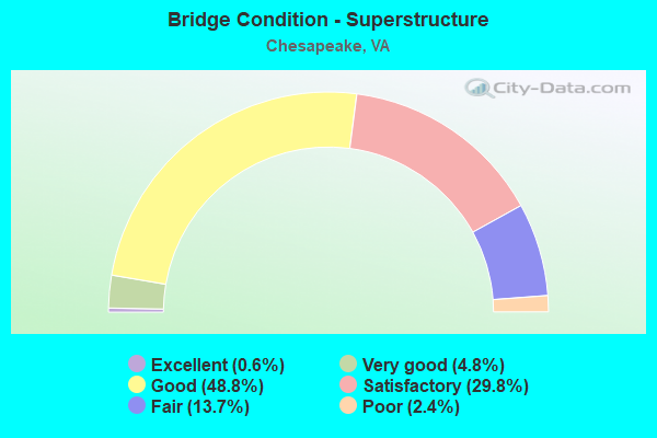 Bridge Condition - Superstructure