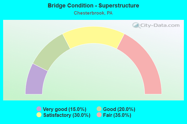 Bridge Condition - Superstructure