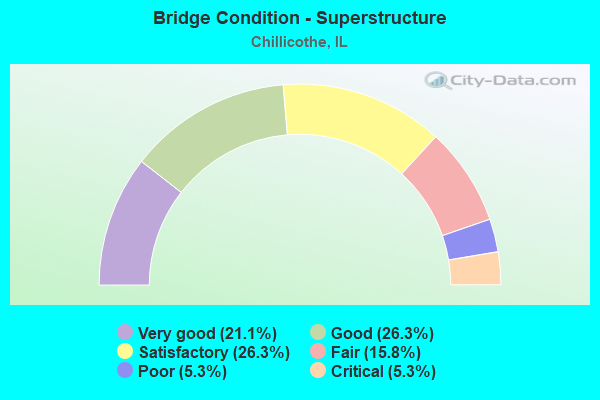 Bridge Condition - Superstructure