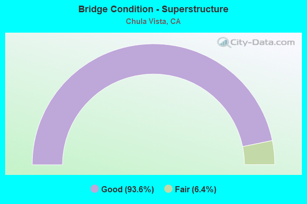 Bridge Condition - Superstructure