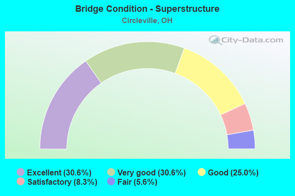 Bridge Condition - Superstructure