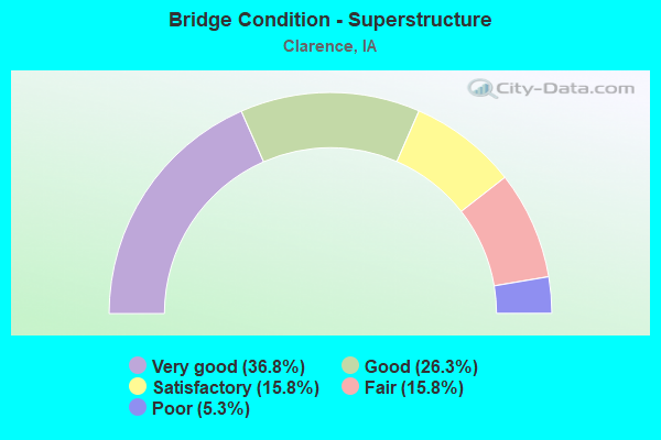 Bridge Condition - Superstructure