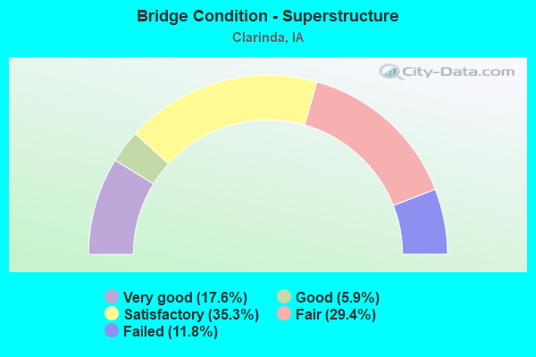 Bridge Condition - Superstructure