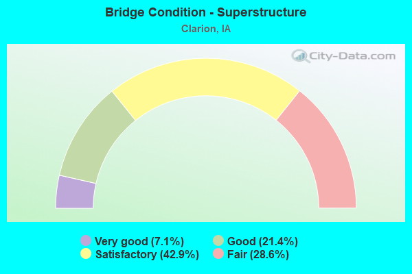 Bridge Condition - Superstructure