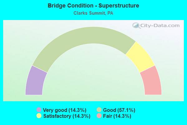 Bridge Condition - Superstructure