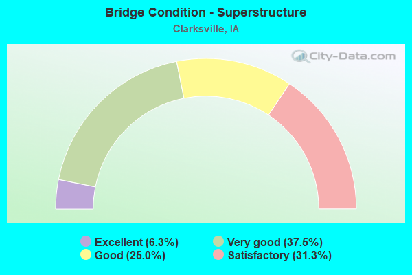 Bridge Condition - Superstructure