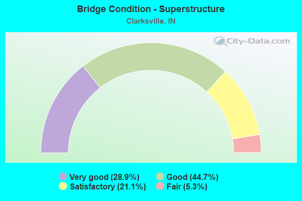 Bridge Condition - Superstructure