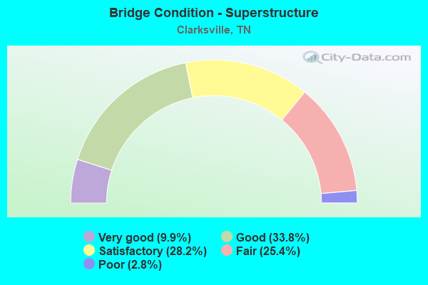 Bridge Condition - Superstructure