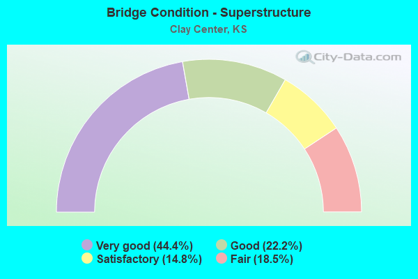 Bridge Condition - Superstructure