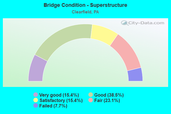 Bridge Condition - Superstructure