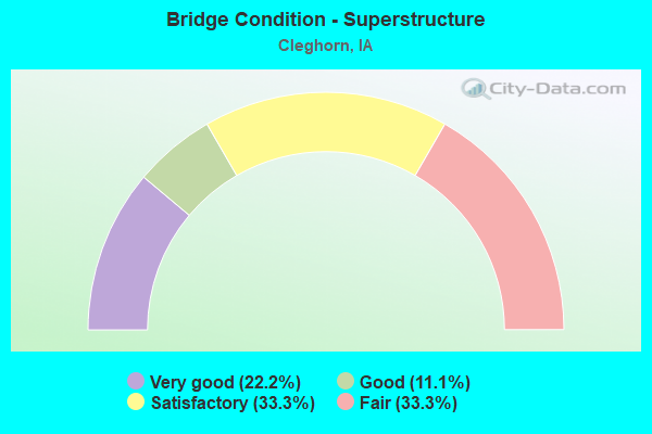 Bridge Condition - Superstructure