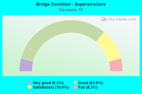 Bridge Condition - Superstructure