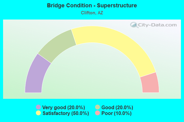 Bridge Condition - Superstructure