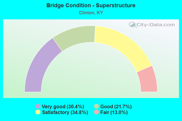 Bridge Condition - Superstructure