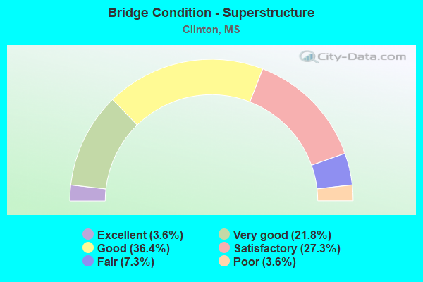 Bridge Condition - Superstructure