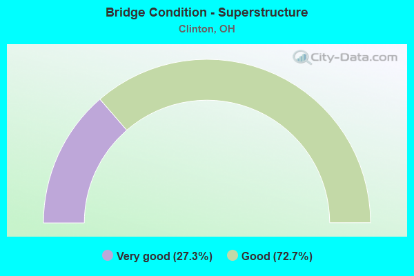 Bridge Condition - Superstructure