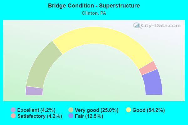 Bridge Condition - Superstructure