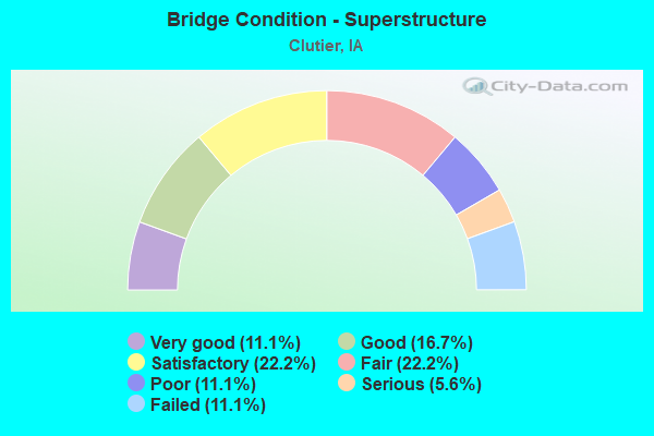 Bridge Condition - Superstructure