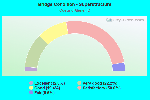 Bridge Condition - Superstructure