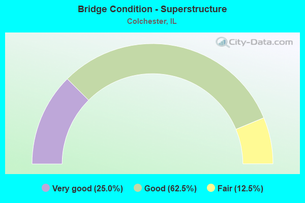 Bridge Condition - Superstructure