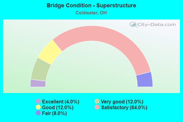 Bridge Condition - Superstructure