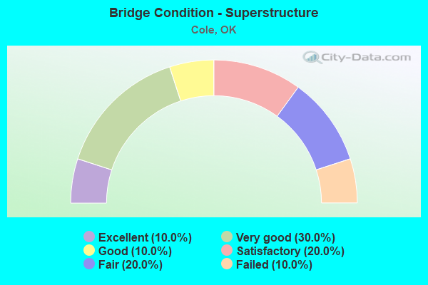 Bridge Condition - Superstructure