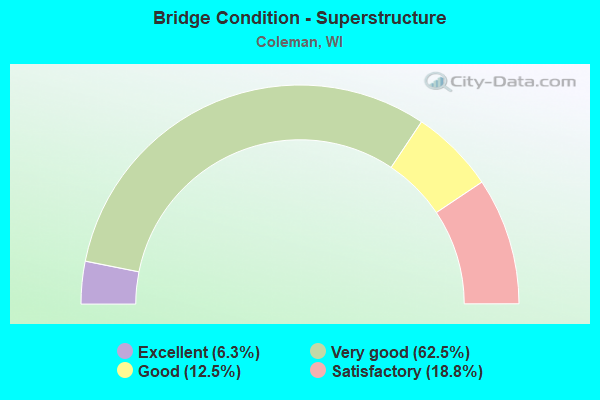 Bridge Condition - Superstructure