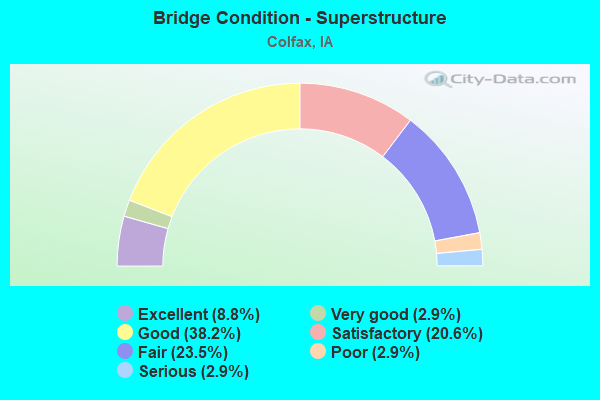 Bridge Condition - Superstructure