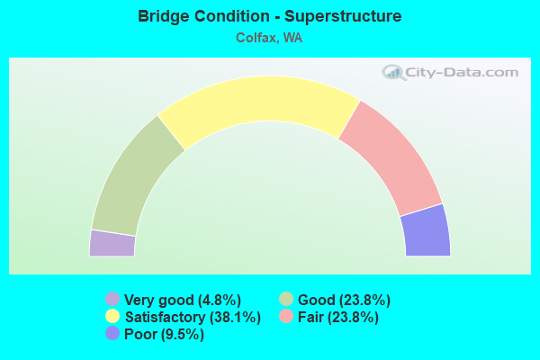 Bridge Condition - Superstructure