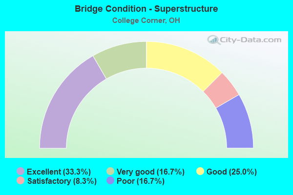 Bridge Condition - Superstructure