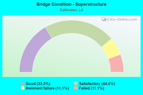 Bridge Condition - Superstructure