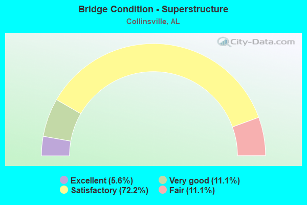 Bridge Condition - Superstructure