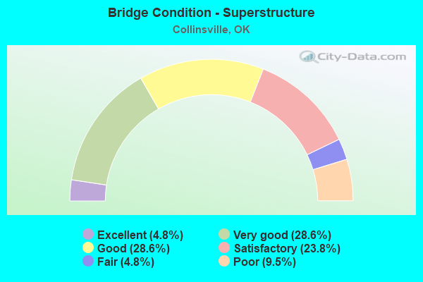 Bridge Condition - Superstructure