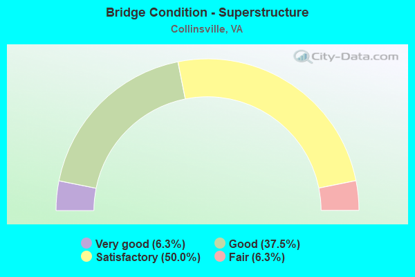 Bridge Condition - Superstructure